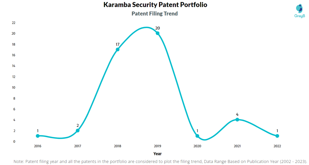 Karamba Security Patents Filing Trend 