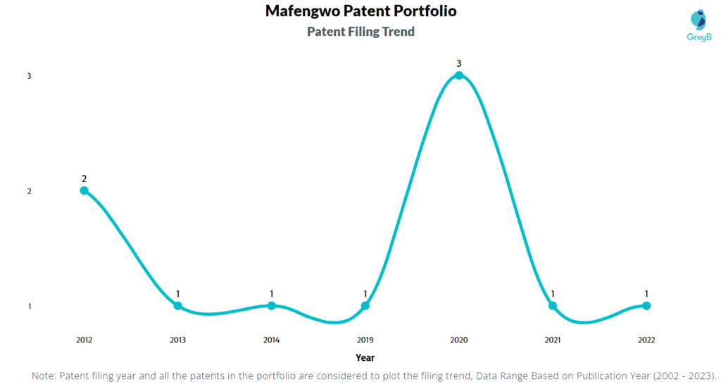 Mafengwo Patents Filing Trend