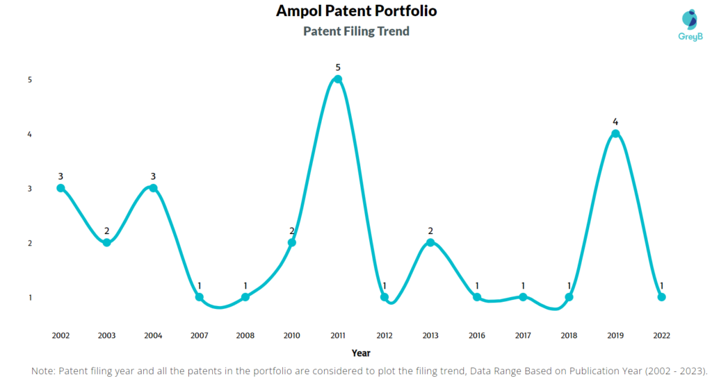 Ampol Patents Filing Trend