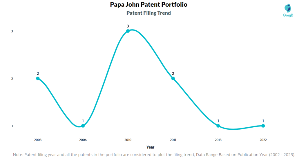 Papa John Patents Filing Trend