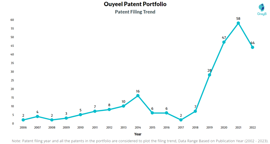 Ouyeel Patents Filing Trend