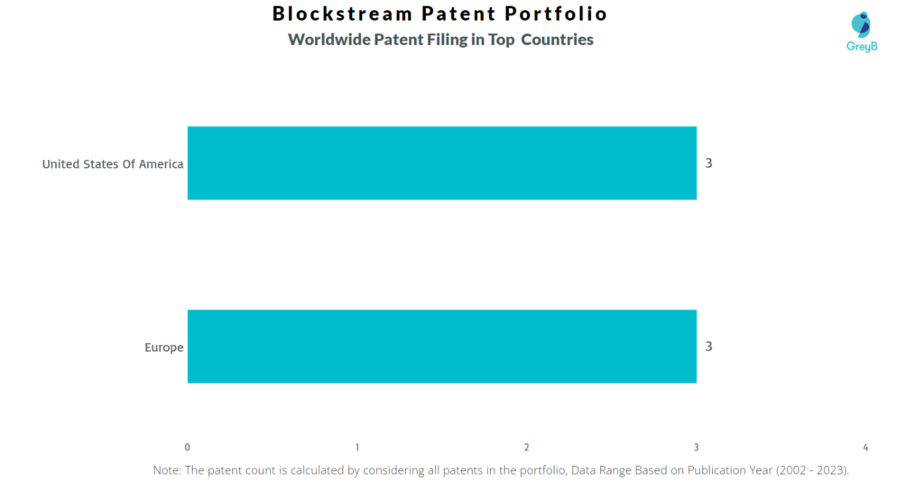 Blockstream Worldwide Patents