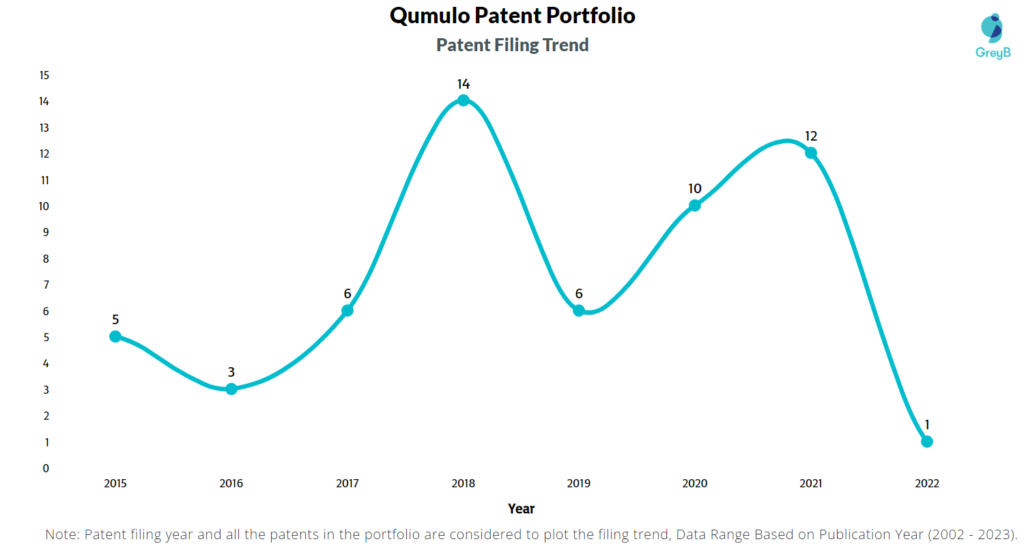 Qumulo Patents Filing Trend