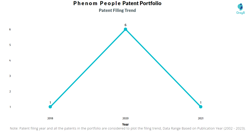 Phenom People Patents Filing Trend