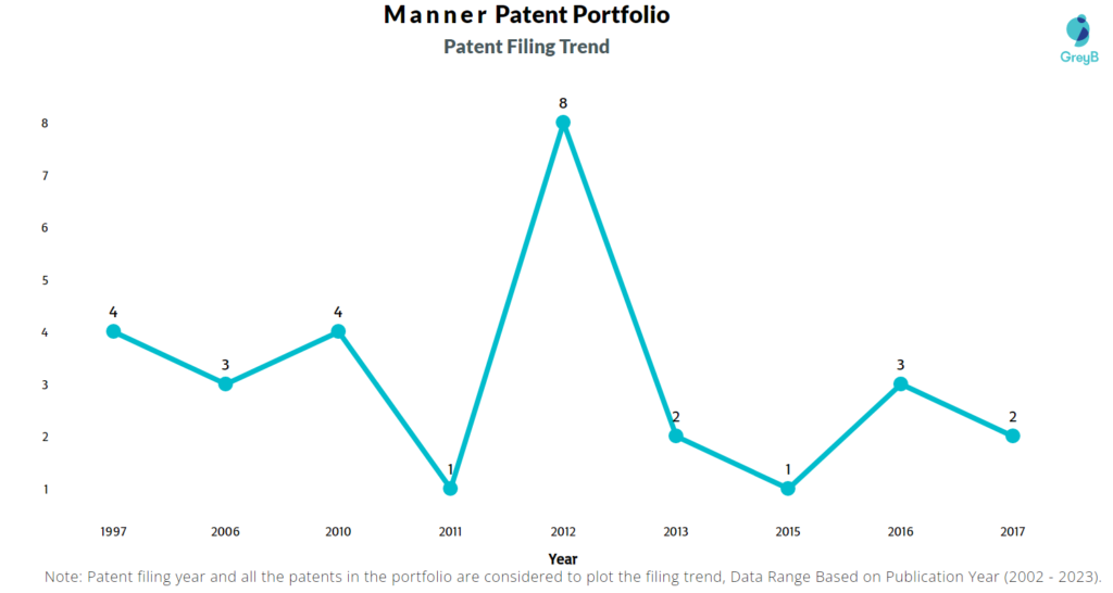 Manner Patents Filing Trend