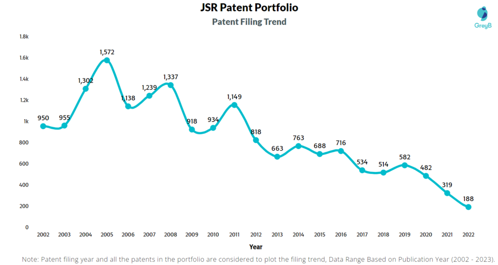 JSR Patents Filing Trend