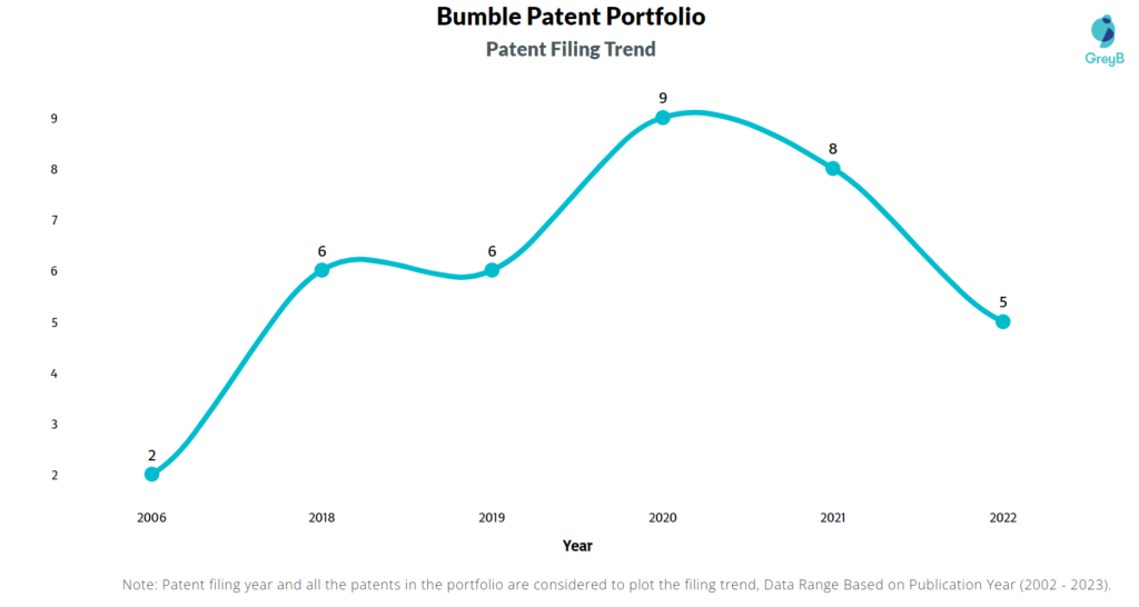 Bumble Patents Filing Trend
