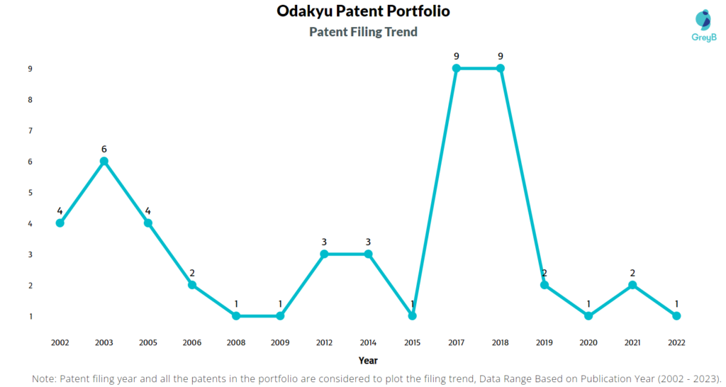 Odakyu Patents Filing Trend