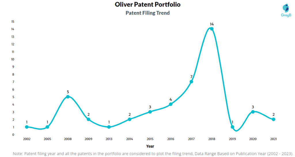 Oliver Patents Filing Trend