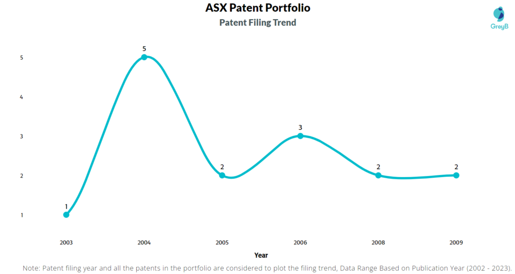 ASX Patents Filing Trend
