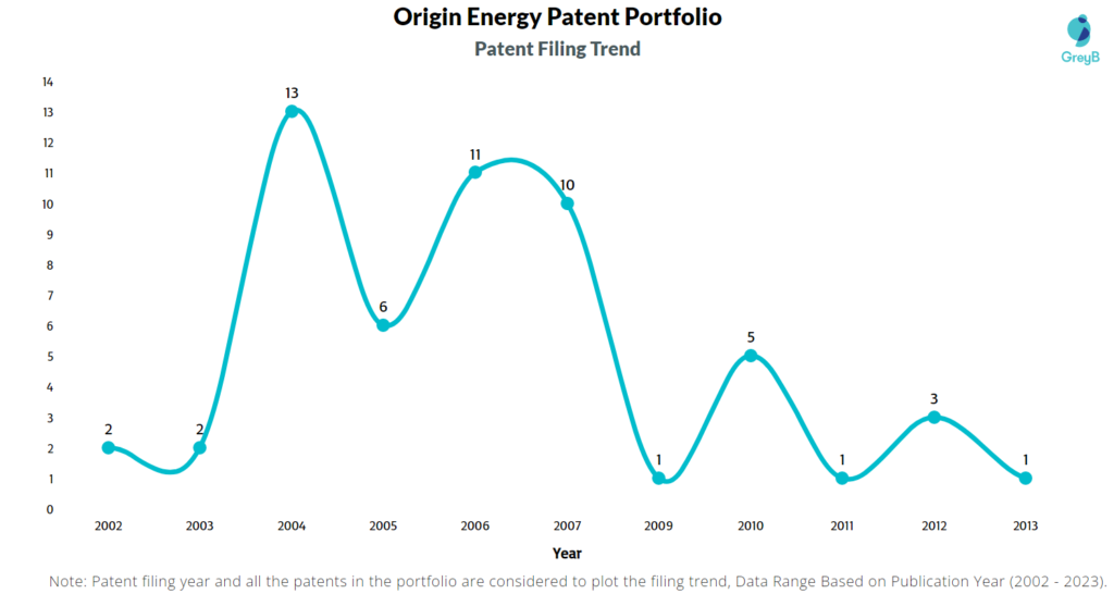Origin Energy Patents Filing Trend