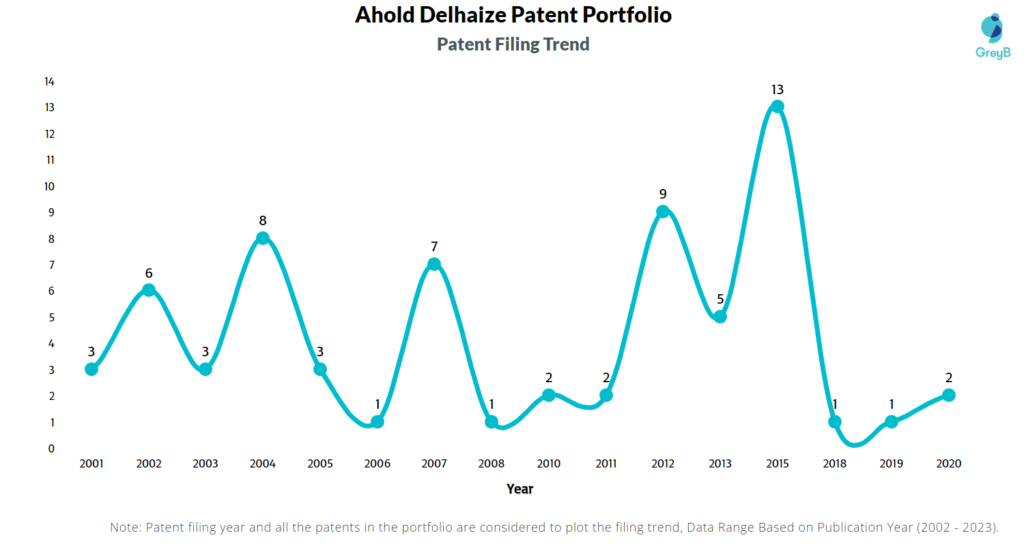 Ahold Delhaize Patents Filing Trend