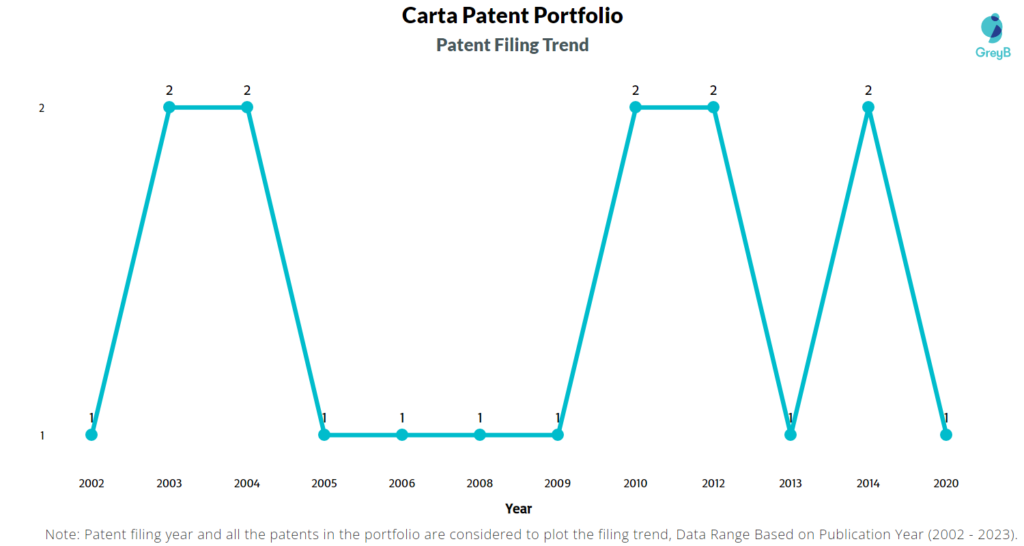 Carta Patents Filing Trend