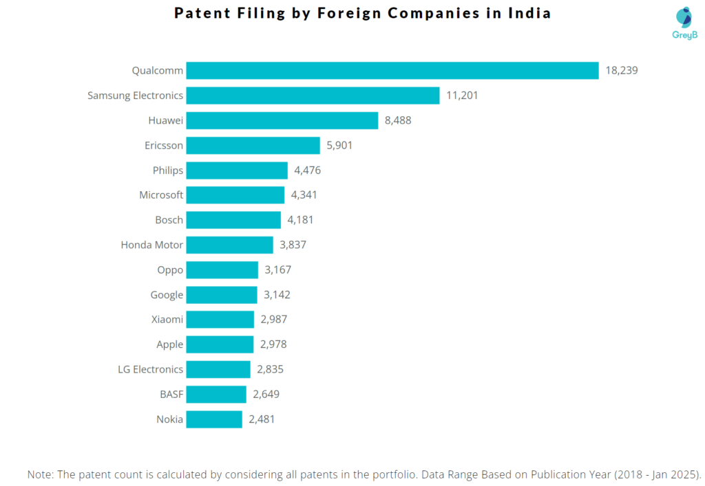 Foreign Companies filing patents in India