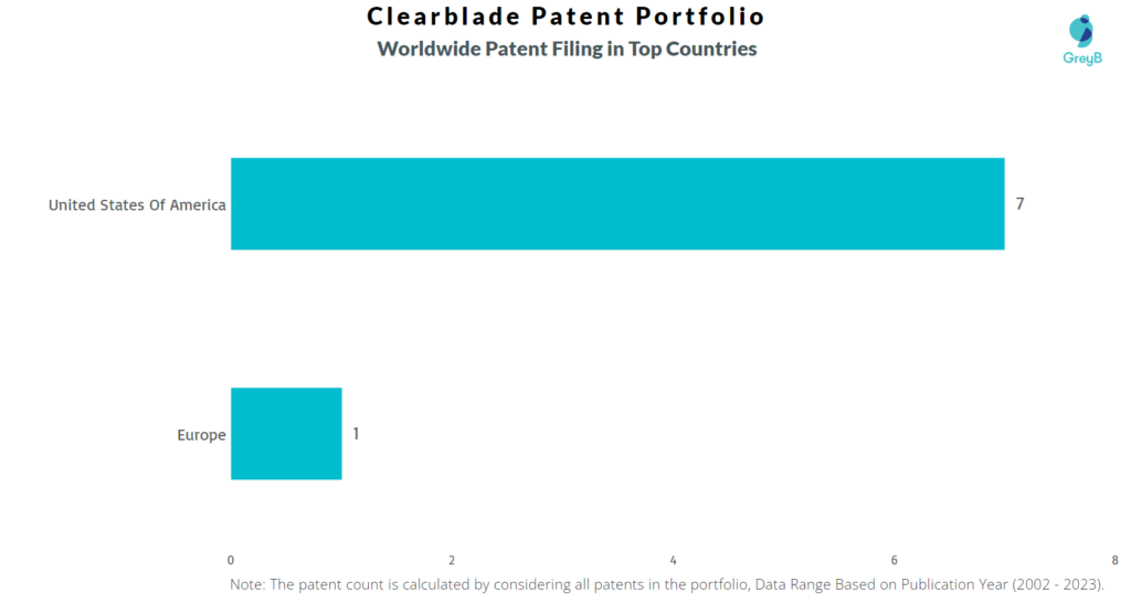 Clearblade Worldwide Patents