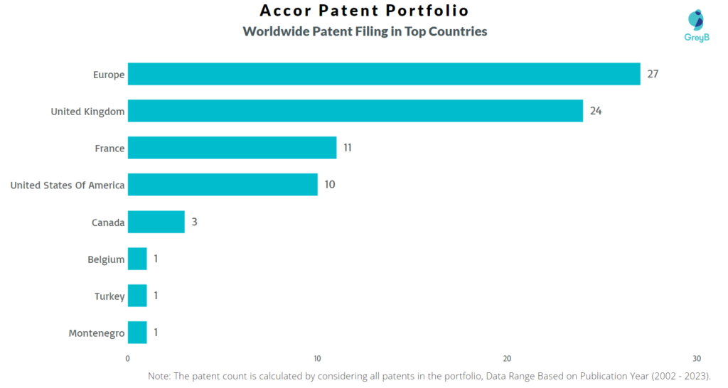 Accor Worldwide Patents
