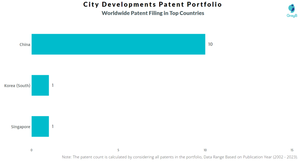 City Developments Worldwide Patents