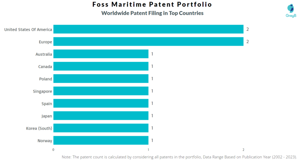 Foss Maritime Worldwide Patents