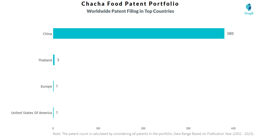 Chacha Food Worldwide Patents
