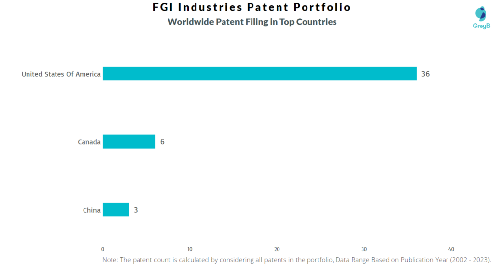 FGI Industries Worldwide Patents