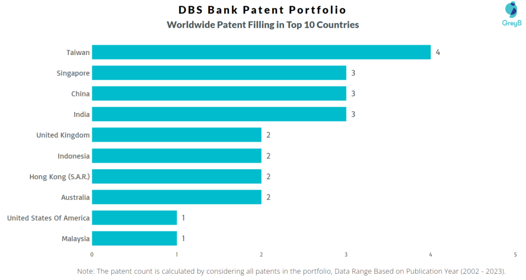 DBS Bank Worldwide Patents