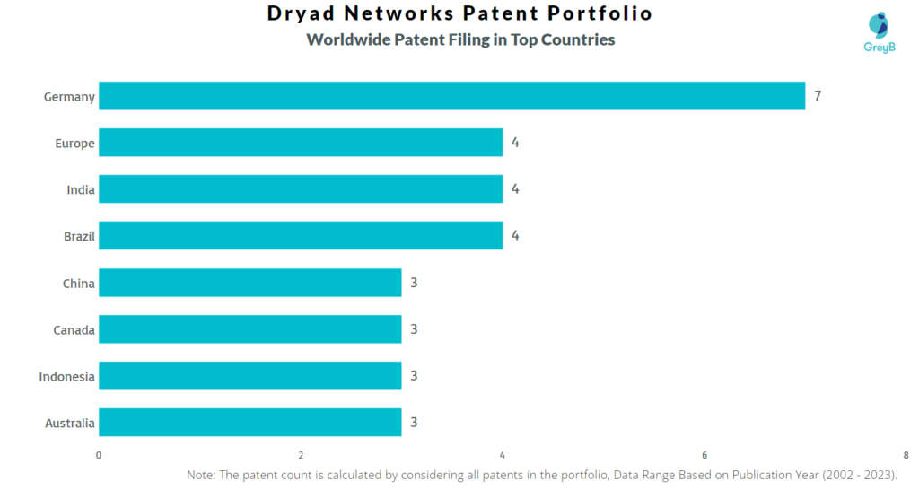 Dryad Networks Worldwide Patents
