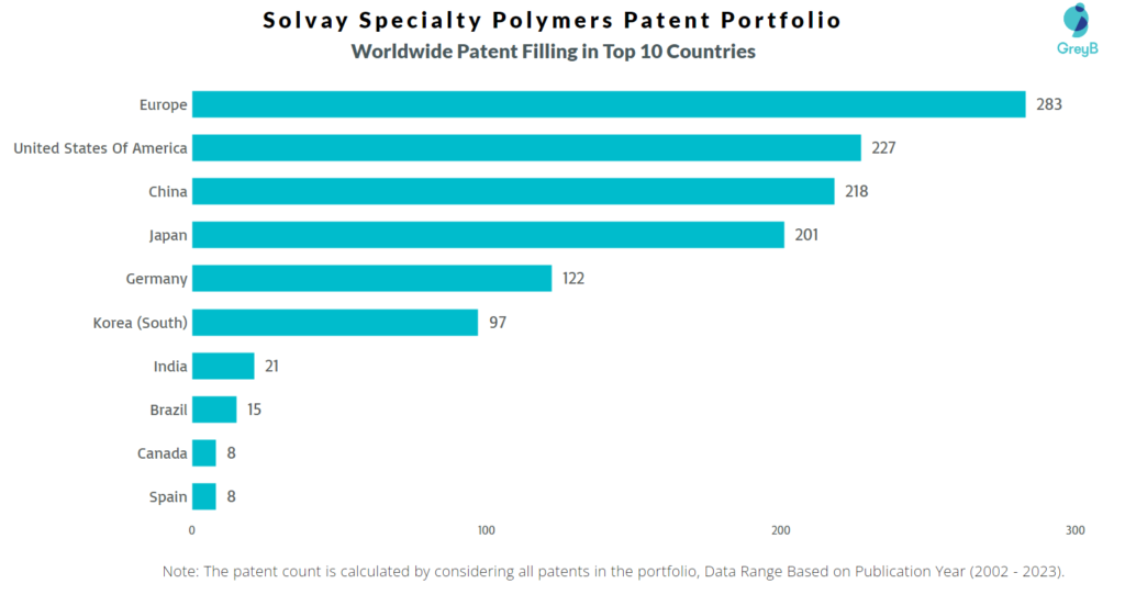 Solvay Specialty Polymers Worldwide Patents