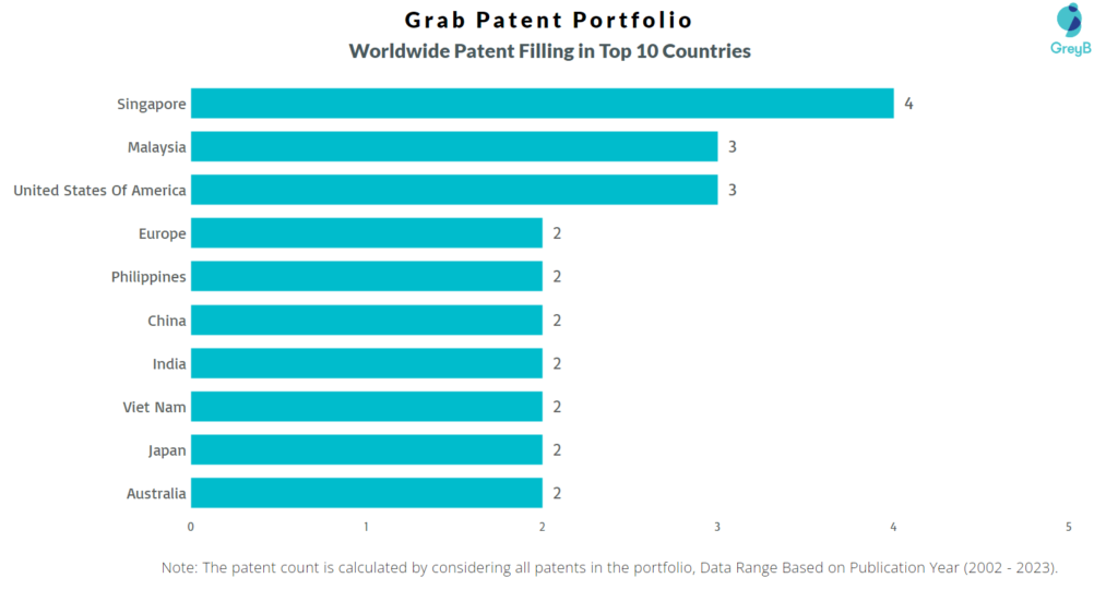 Grab Worldwide Patents