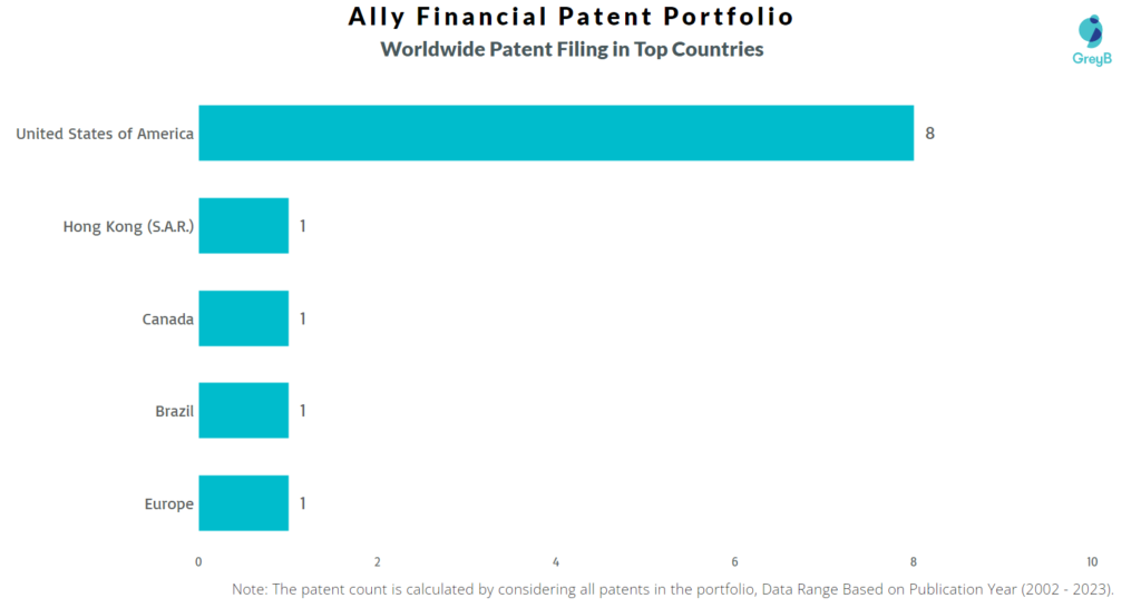 Ally Financial Worldwide Patents