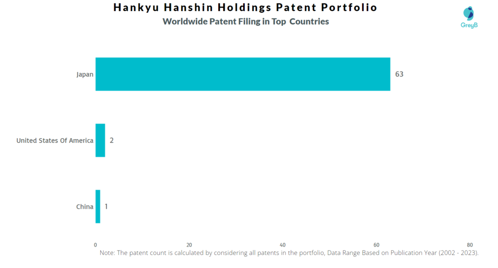 Hankyu Hanshin Holdings Worldwide Patents