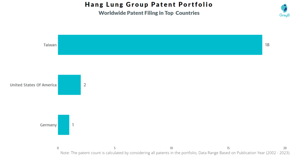 Hang Lung Group Worldwide Patents