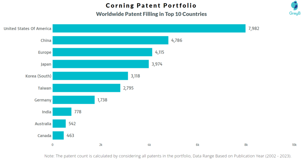 Corning Worldwide Patents