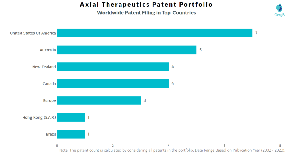 Axial Therapeutics Worldwide Patents