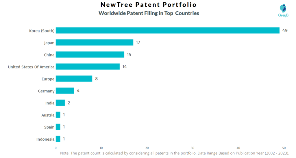 NewTree Worldwide Patents