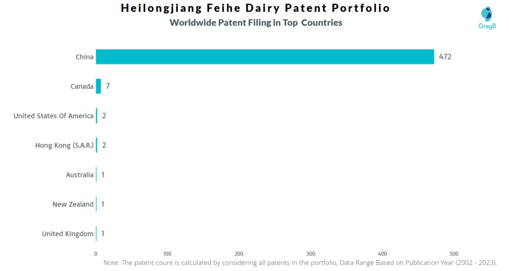Heilongjiang Feihe Dairy Worldwide Patents