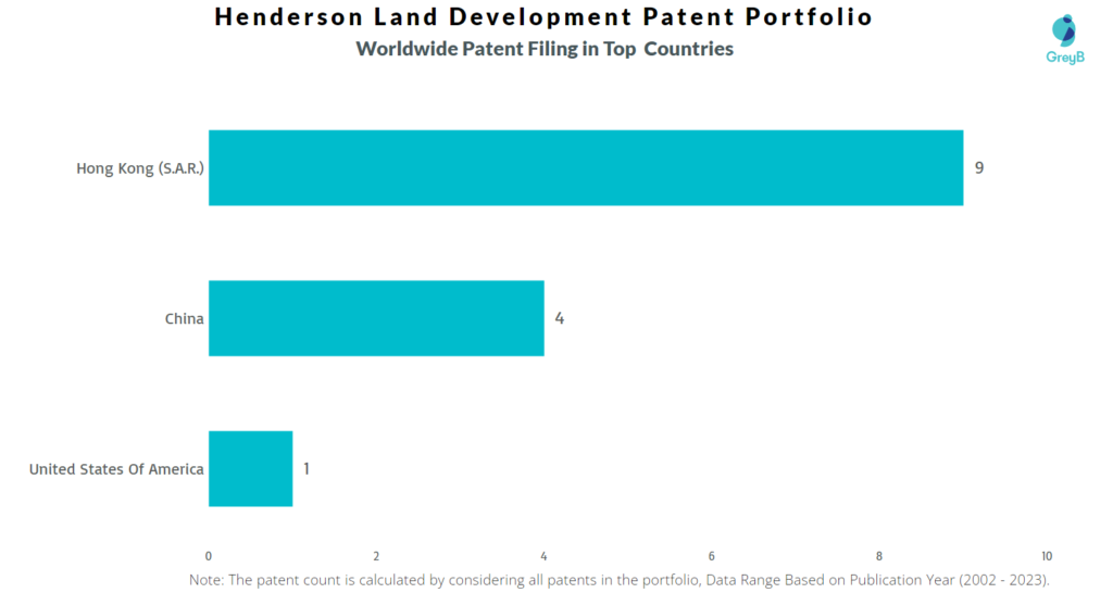 Henderson Land Development Worldwide Patents