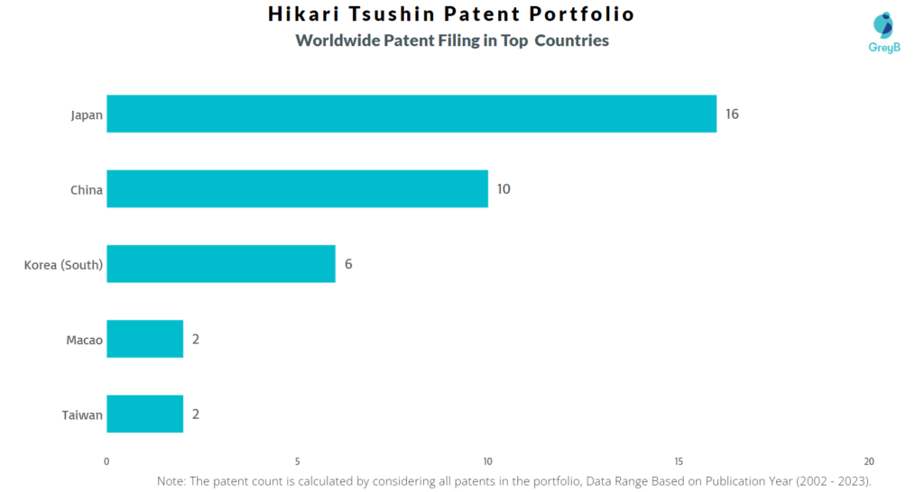 Hikari Tsushin Worldwide Patents