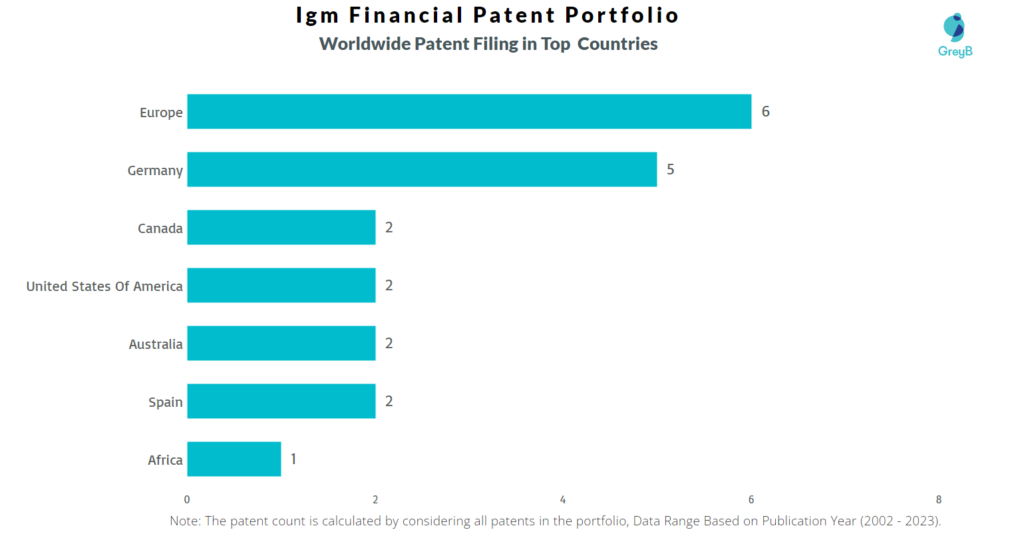 IGM Financial Worldwide Patents