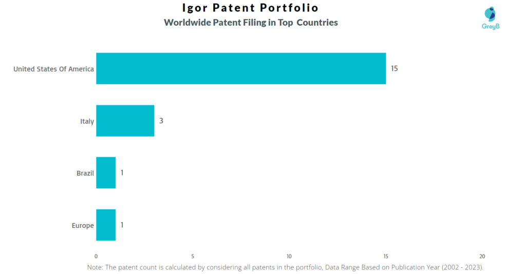 Igor Worldwide Patents