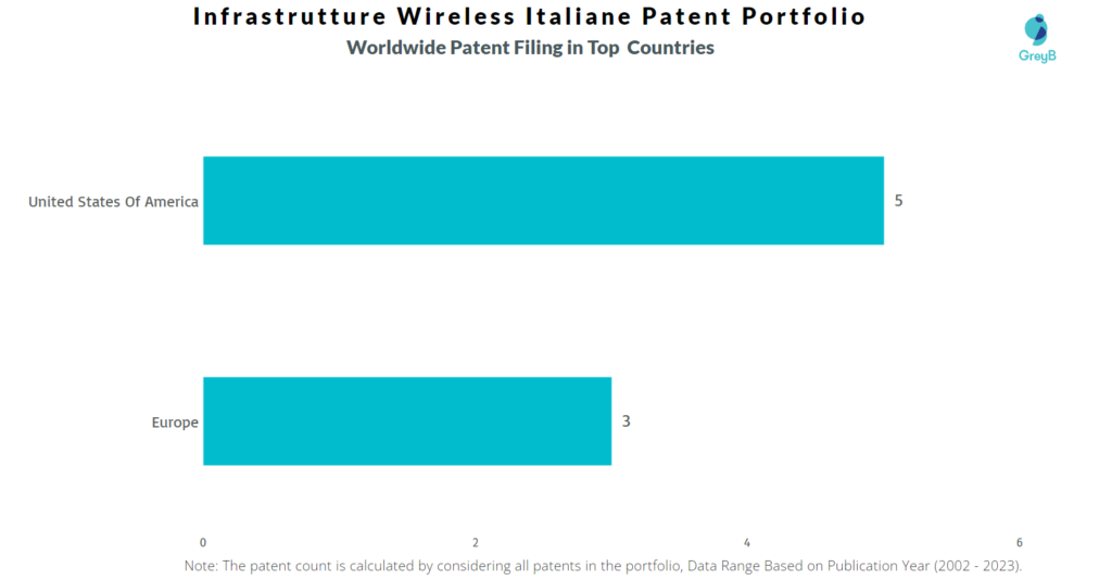 Infrastrutture Wireless Italiane Worldwide Patents