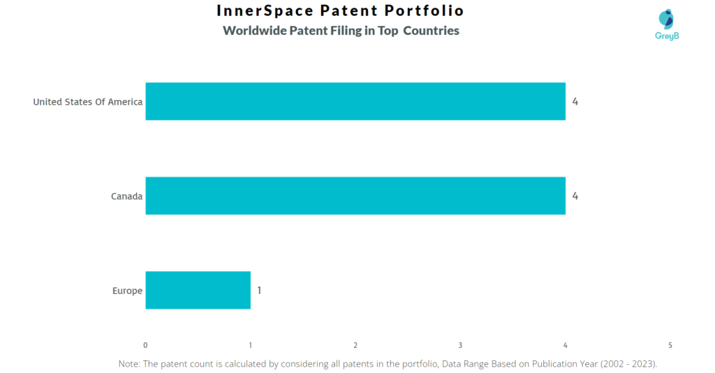 InnerSpace Worldwide Patents