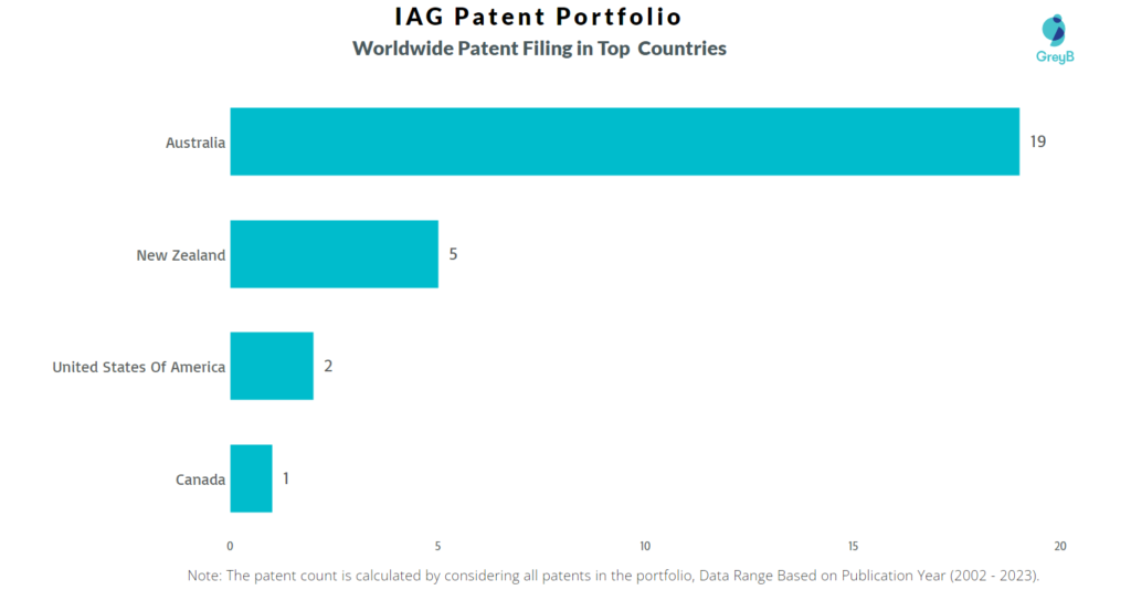 Insurance Australia Group Worldwide Patents