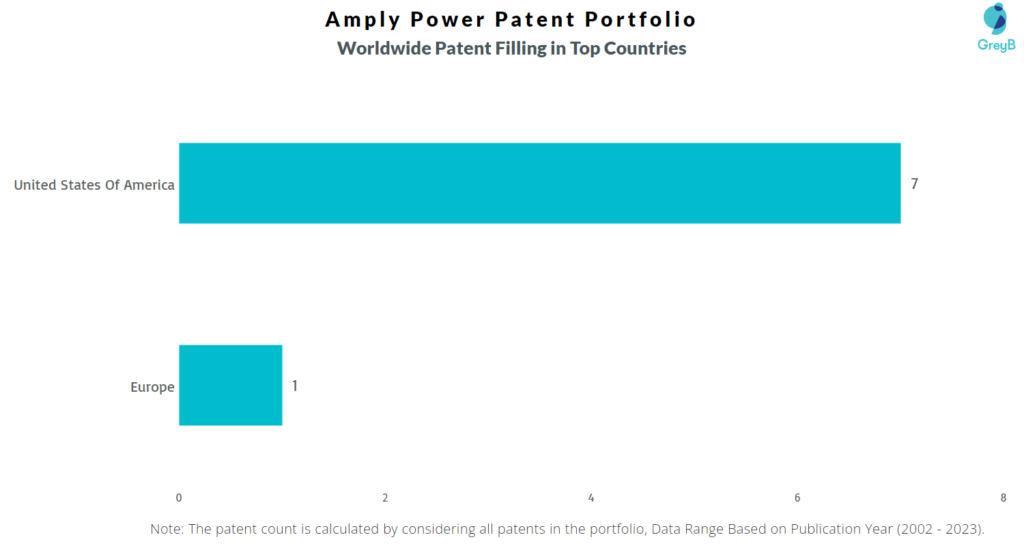 Amply Power Worldwide Patents
