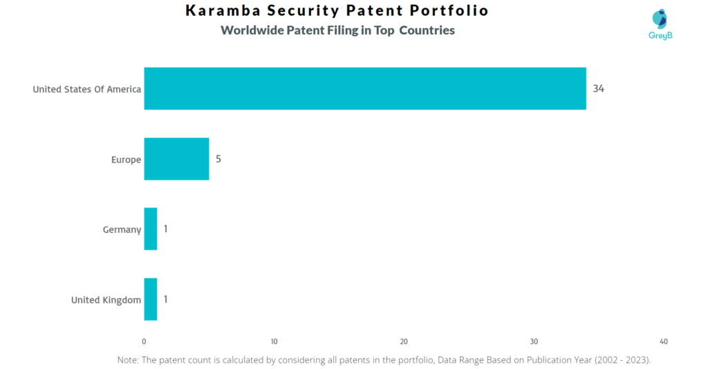 Karamba Security Worldwide Patents
