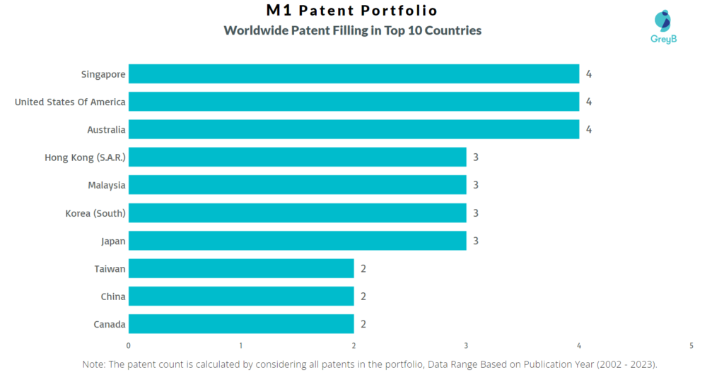 M1 Worldwide Patents