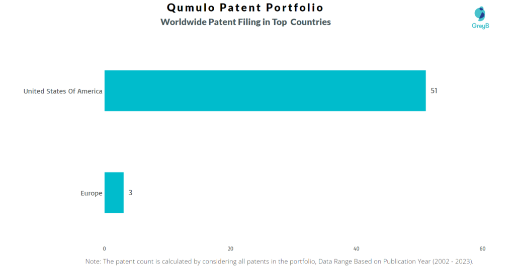 Qumulo Worldwide Patents