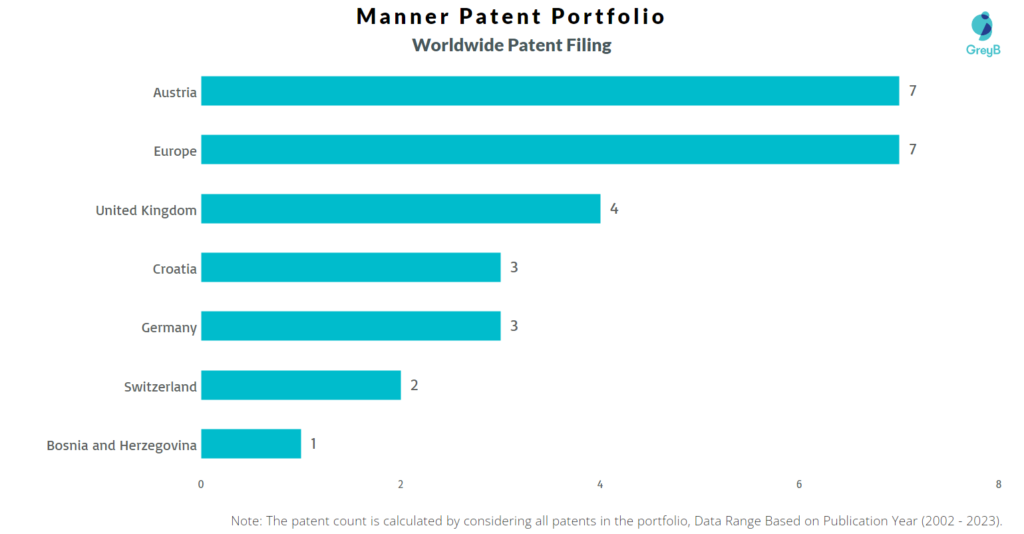 Manner Worldwide Patents
