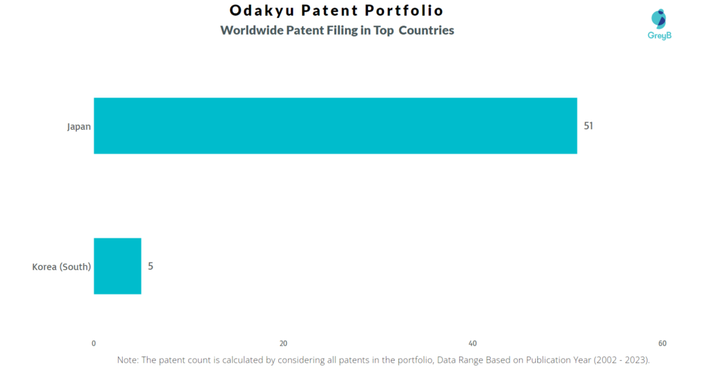 Odakyu Worldwide Patents