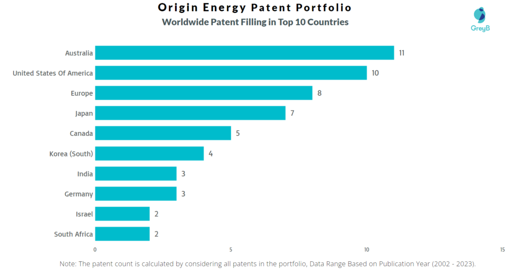 Origin Energy Worldwide Patents