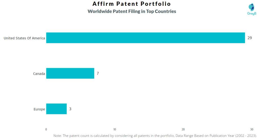 Affirm Worldwide Patents
